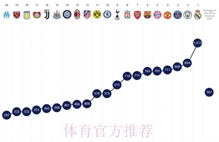 皇马将公布上赛季财务状况:收入达10.73亿欧 皇马将公布上赛季财务状况:收入达10.73亿欧